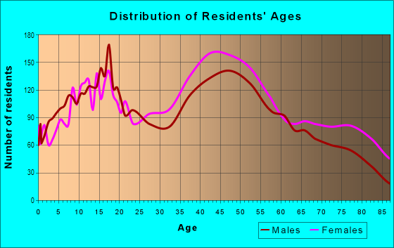 Age and Sex of Residents in Southwest Arcadia in Arcadia, CA