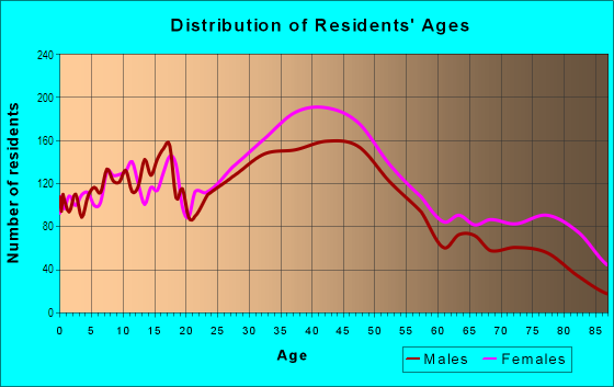 Age and Sex of Residents in West Arcadia in Arcadia, CA