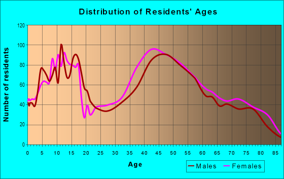 Age and Sex of Residents in North Arcadia in Arcadia, CA