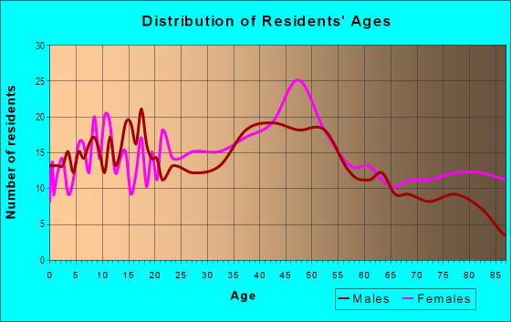 Age and Sex of Residents in Live Oak Avenue in Arcadia, CA