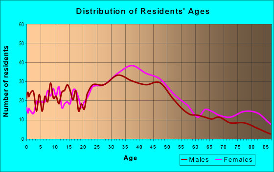 Age and Sex of Residents in Huntington Drive in Arcadia, CA