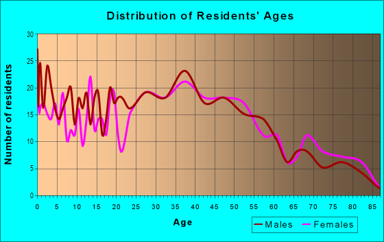Age and Sex of Residents in International Cultural District in Artesia, CA