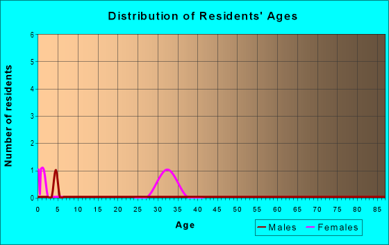 Age and Sex of Residents in Neuse Ridge in Raleigh, NC