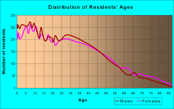 Age and Sex of Residents in South Baldwin Park in Baldwin Park, CA