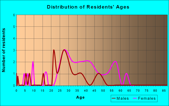 Age and Sex of Residents in Newton Parish Townhomes in Raleigh, NC