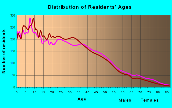 Age and Sex of Residents in West Baldwin Park in Baldwin Park, CA