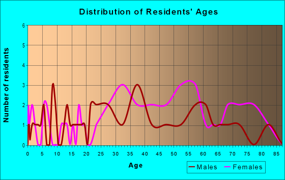 Age and Sex of Residents in North Bend in Raleigh, NC