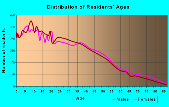 Age and Sex of Residents in Northeast Baldwin Park in Baldwin Park, CA
