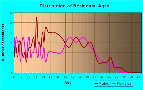 Age and Sex of Residents in North Haven in Raleigh, NC