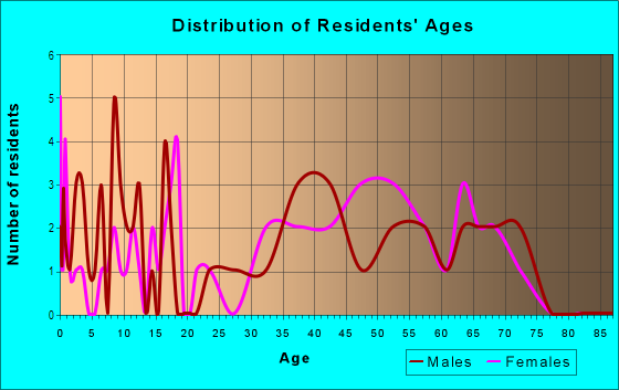 Age and Sex of Residents in Northglen in Raleigh, NC