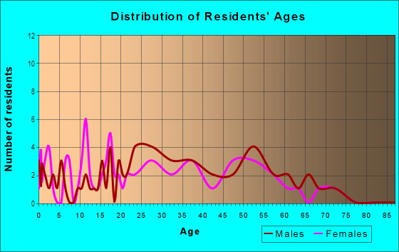 Age and Sex of Residents in Northshore in Raleigh, NC