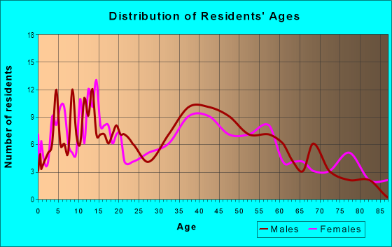 Age and Sex of Residents in China Lake Boulevard in Ridgecrest, CA