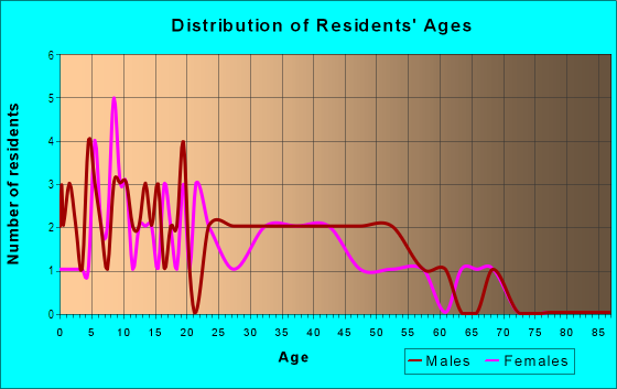Age and Sex of Residents in McCrary in Semmes, AL