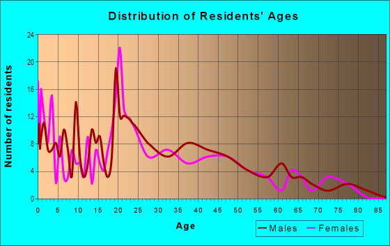 Age and Sex of Residents in Ridgecrest Boulevard in Ridgecrest, CA