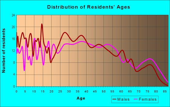 Age and Sex of Residents in Inyokern Road in Ridgecrest, CA