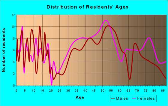 Age and Sex of Residents in Heritage Village in Ridgecrest, CA
