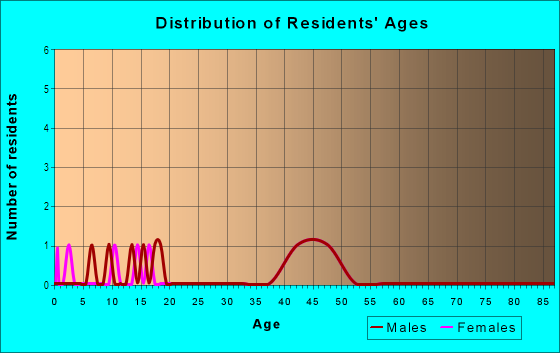 Age and Sex of Residents in Hills Of Sassafras in Swannanoa, NC