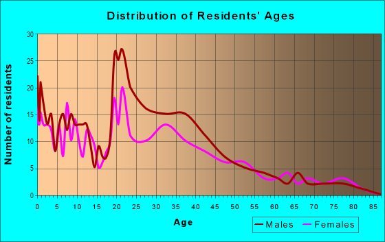 Age and Sex of Residents in China Lake Naval Weapons Center in Ridgecrest, CA