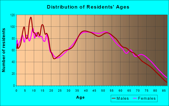 Age and Sex of Residents in Northwest Ridgecrest in Ridgecrest, CA