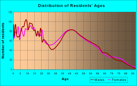 Age and Sex of Residents in Southeast Ridgecrest in Ridgecrest, CA