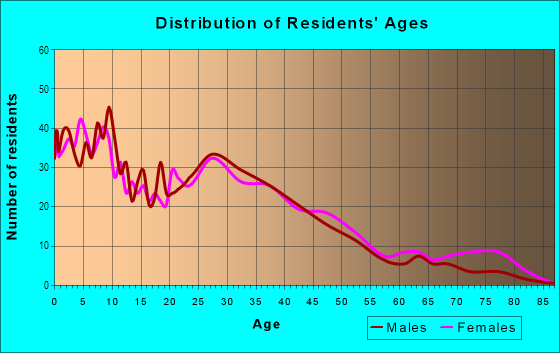 Age and Sex of Residents in Downtown Baldwin Park in Baldwin Park, CA