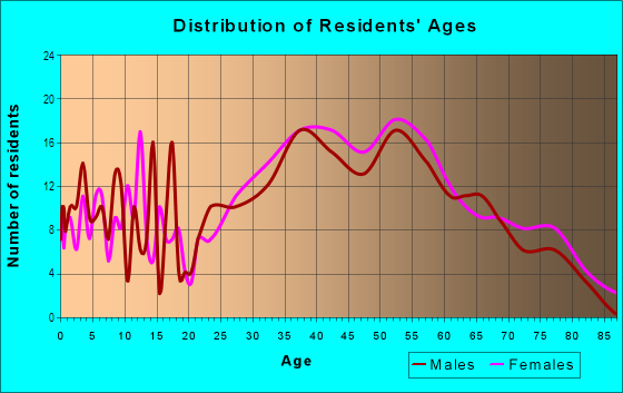 Age and Sex of Residents in Hallmark in Belmont, CA