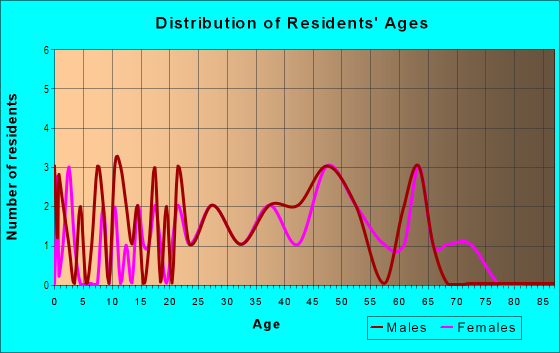 Age and Sex of Residents in Falls Church in Raleigh, NC