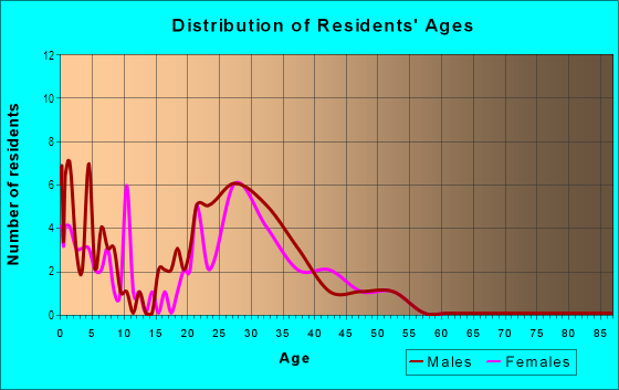 Age and Sex of Residents in Fairway North in Raleigh, NC