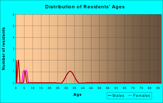 Age and Sex of Residents in California Cottages in Belmont, CA