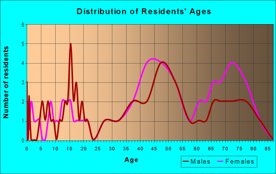 Age and Sex of Residents in Fairfax in Raleigh, NC