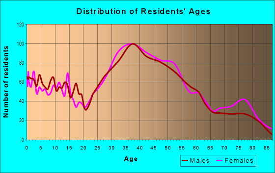 Age and Sex of Residents in McDougal in San Carlos, CA