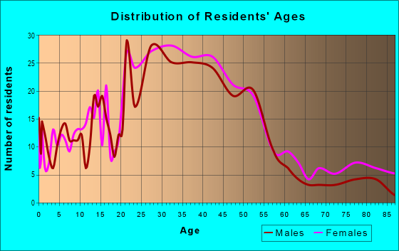 Age and Sex of Residents in Downtown Lafayette in Lafayette, CA