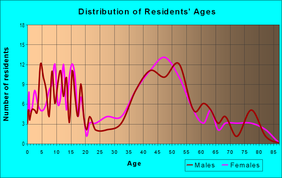 Age and Sex of Residents in Woodborough in Lafayette, CA