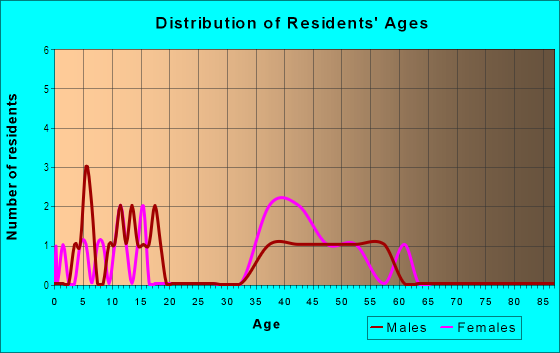 Age and Sex of Residents in Hidden Oaks in Lafayette, CA