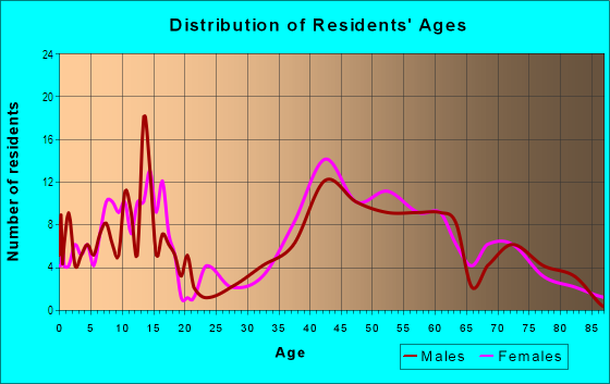 Age and Sex of Residents in Silverwood in Lafayette, CA