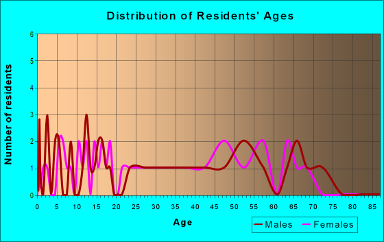 Age and Sex of Residents in Sherwood Forest in Kannapolis, NC