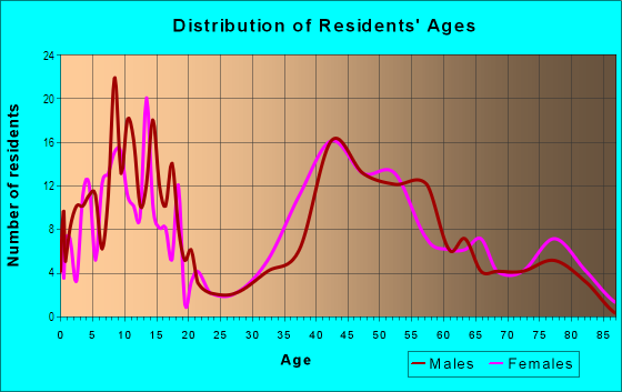 Age and Sex of Residents in Silver Springs in Lafayette, CA