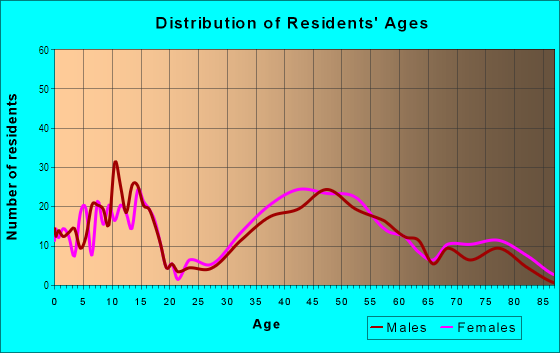 Age and Sex of Residents in Stanley in Lafayette, CA