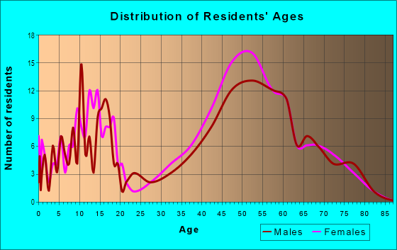 Age and Sex of Residents in Silver Dell in Lafayette, CA