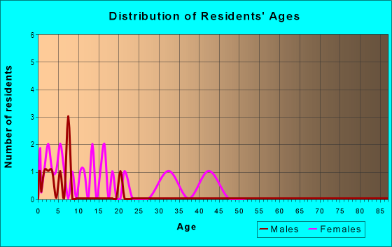 Age and Sex of Residents in Park at Sanford Road in Raleigh, NC