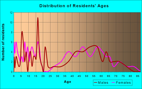 Age and Sex of Residents in Springhill in Lafayette, CA