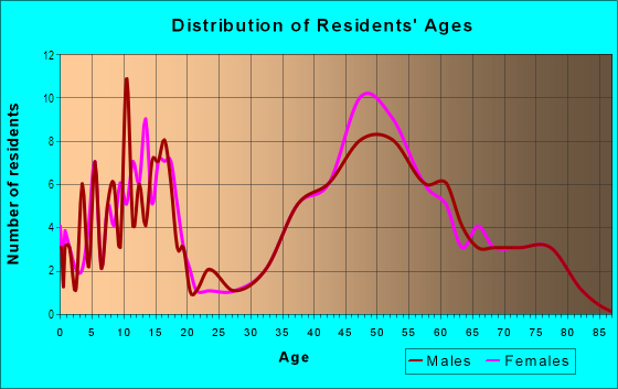 Age and Sex of Residents in Reliez Valley in Lafayette, CA
