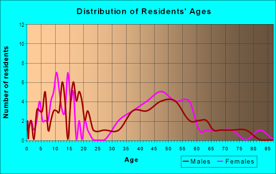 Age and Sex of Residents in Quandt in Lafayette, CA