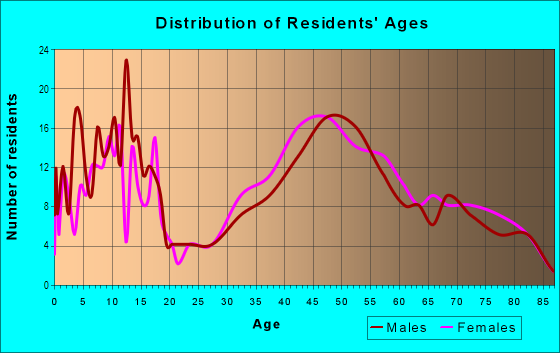 Age and Sex of Residents in Northridge in Lafayette, CA