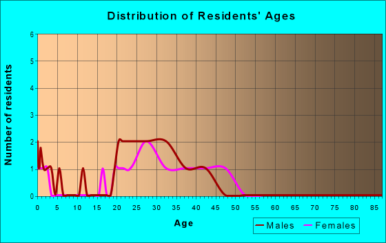 Age and Sex of Residents in Pine Ridge in Raleigh, NC