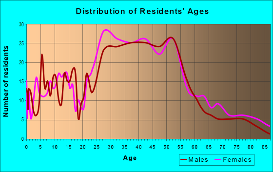 Age and Sex of Residents in Mountain View in Lafayette, CA