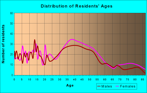 Age and Sex of Residents in Moraga Boulevard in Lafayette, CA