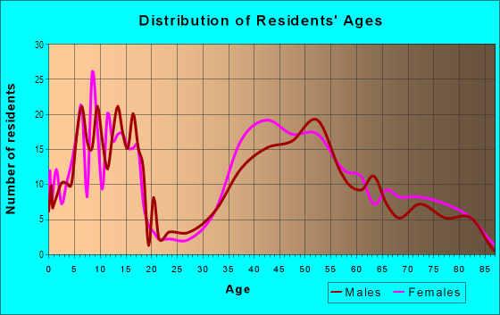 Age and Sex of Residents in Los Palos in Lafayette, CA