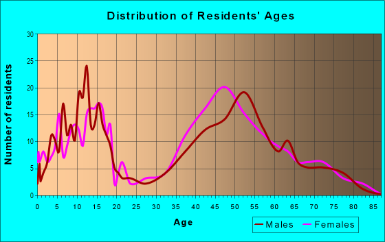 Age and Sex of Residents in Lafayette Hills in Lafayette, CA