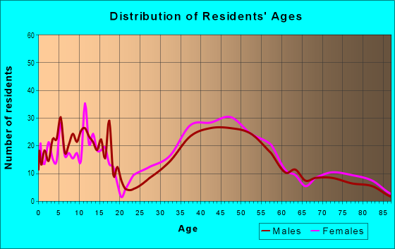 Age and Sex of Residents in Condit in Lafayette, CA